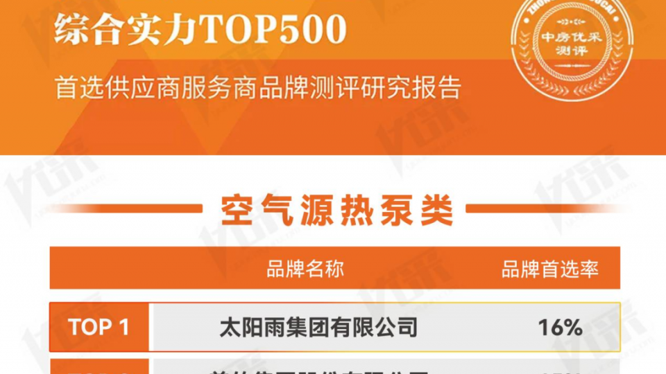 首選指數(shù)第一！太陽雨空氣能蟬聯(lián)2024房建供應鏈企業(yè)綜合實力TOP500首選供應商